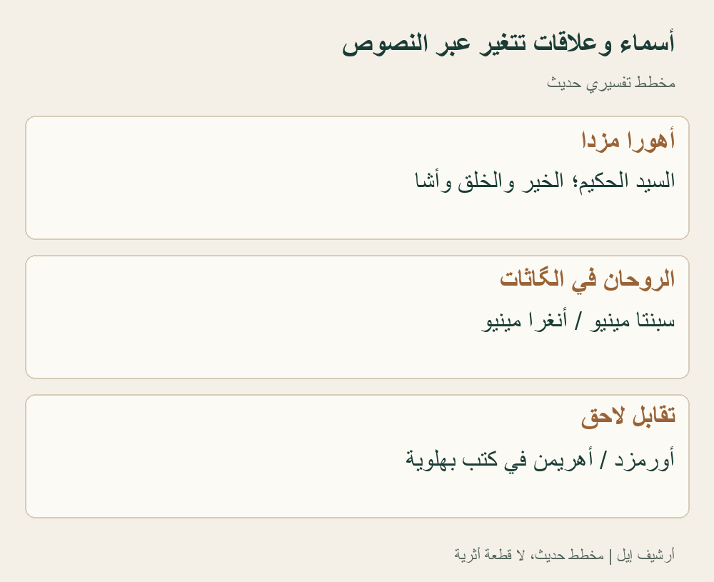 مخطط اصطلاحي حديث، لا صور للآلهة أو شجرة أنساب. يفرق بين تقابل الروحين والتقابل البهلوي اللاحق؛ العلاقة اللاهوتية في الطبقة الأقدم موضع تفسير، ولا تطابق هذه الأسماء يهوه والشيطان