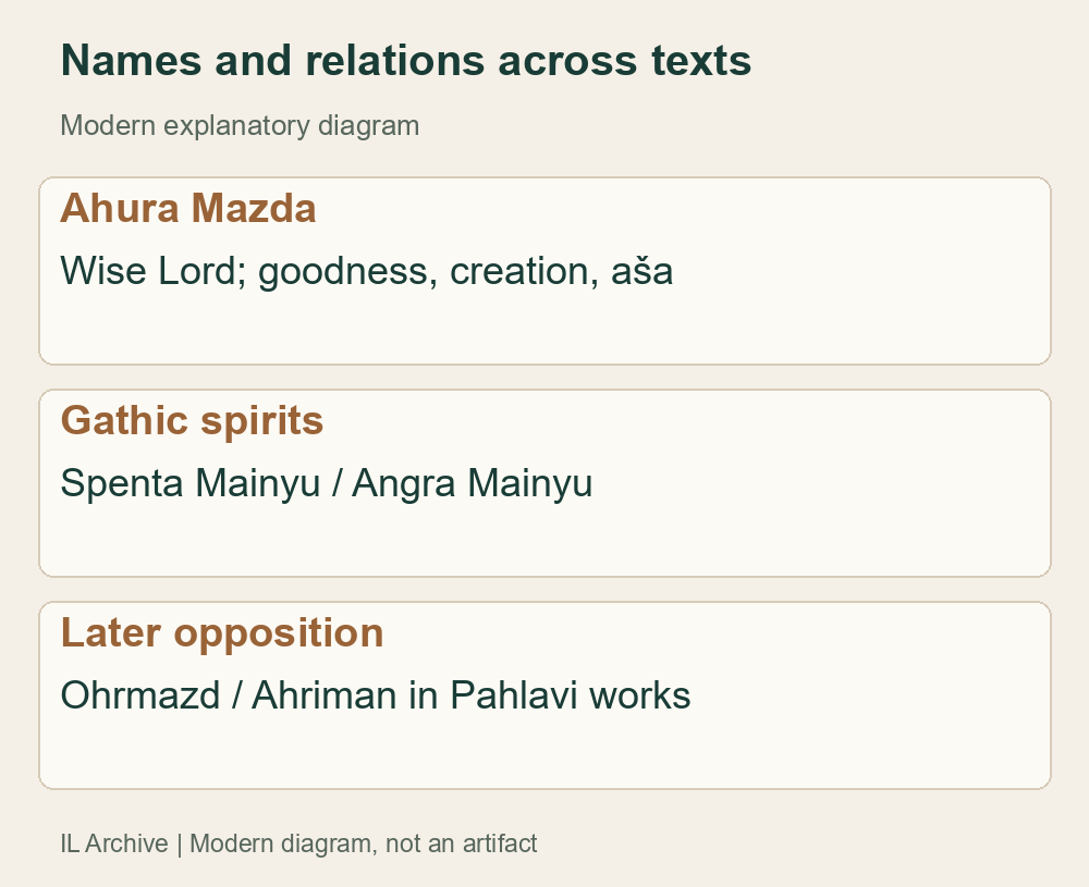 Modern terminology diagram, not divine portraits or genealogy. Distinguishes Gathic spirits from later Pahlavi opposition; early theology is debated. These names are not equated with Yahweh and Satan