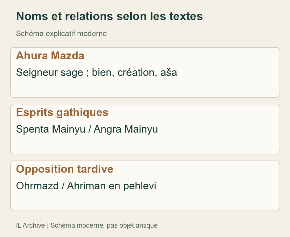 Schéma terminologique moderne, ni portraits ni généalogie. Esprits gathiques distingués de l’opposition pehlevie ; théologie ancienne discutée. Ces noms ne sont pas assimilés à Yahvé et Satan
