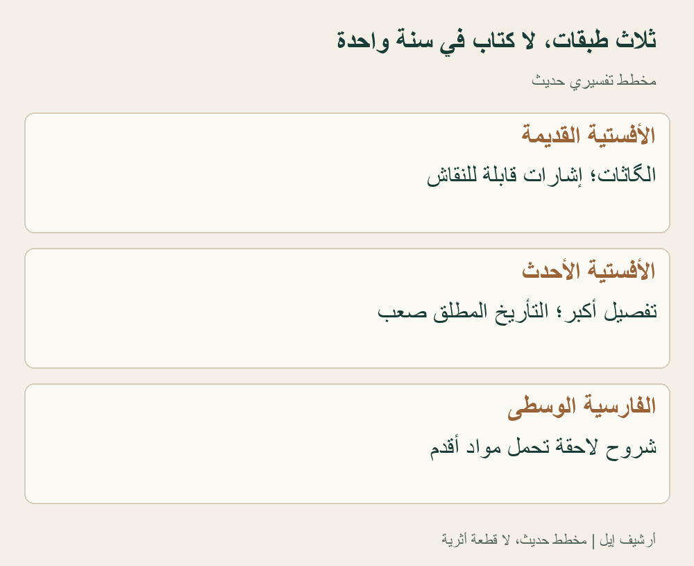 مخطط حديث لطبقات النصوص، لا صورة زرادشت أو مخطوطة للأفستا. لا يعطي كل طبقة سنة تأليف واحدة، ولا يجعل عمر النسخة الباقية عمر الفكرة