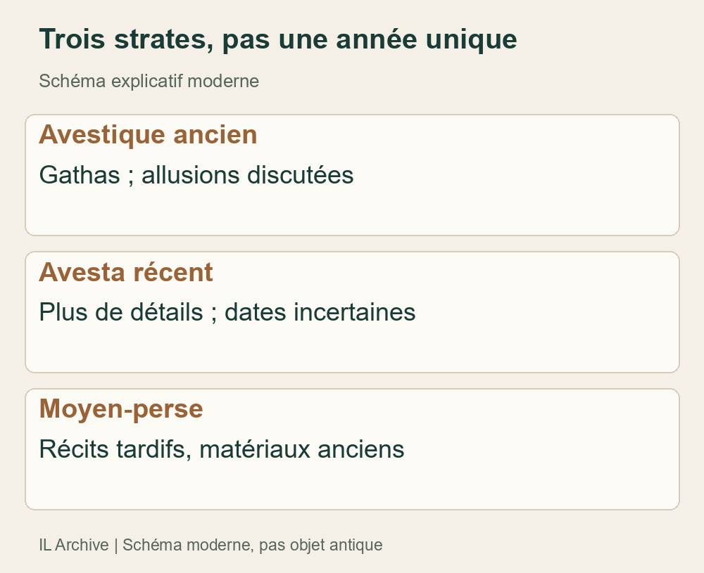 Schéma moderne des strates, ni portrait de Zoroastre ni manuscrit de l’Avesta. Sans année unique par strate ; âge de la copie distinct de celui de l’idée