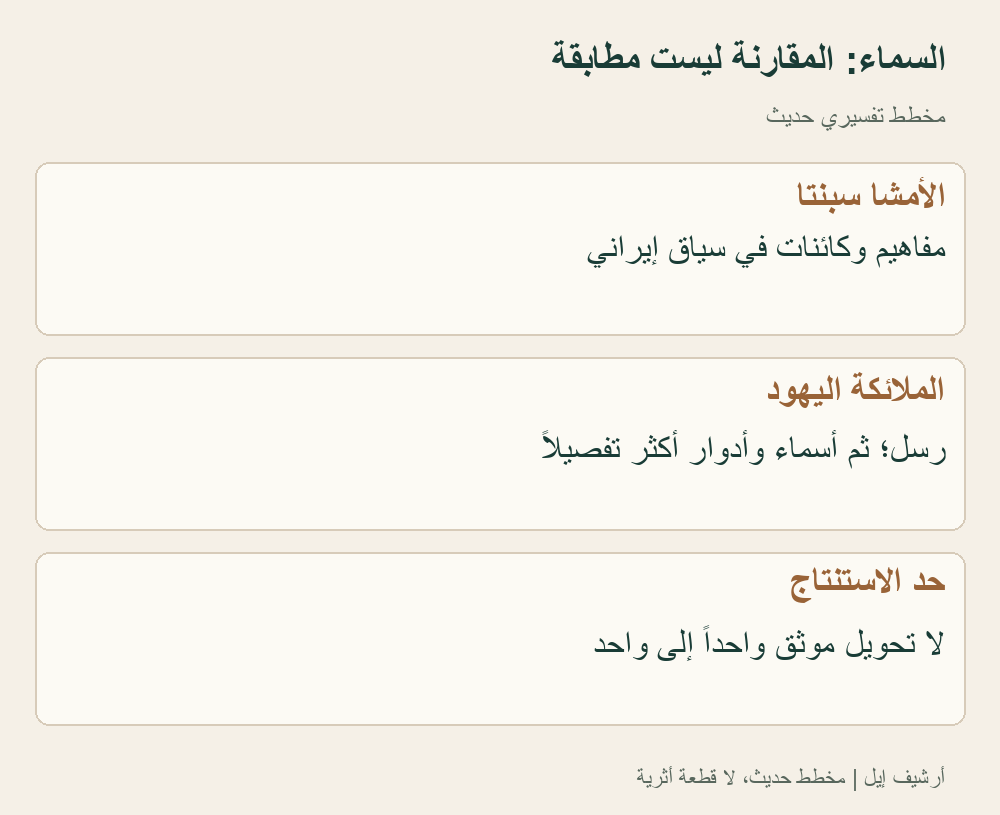 مخطط مقارن أصلي، لا لوحة قديمة أو تصوير للكائنات. وجود التنظيم السماوي لا يثبت أن ميكائيل وجبرائيل كانا كائنين إيرانيين أعيدت تسميتهما