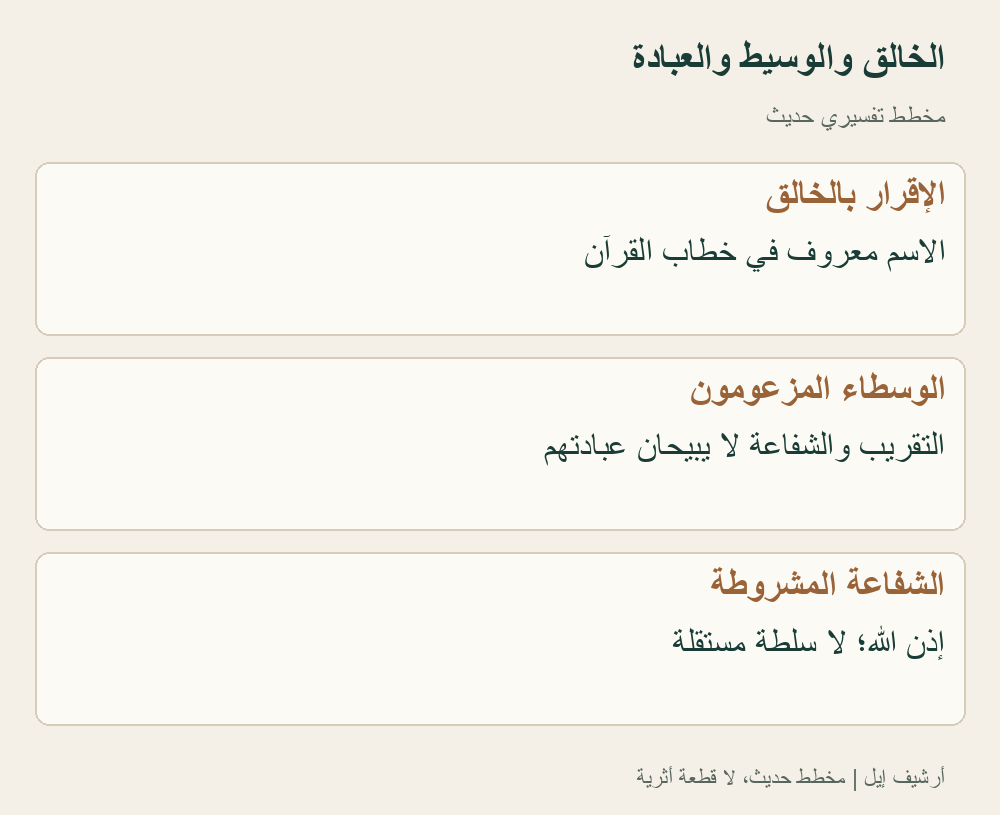 مخطط حديث يميز الاعتراف بالخالق من حصرية العبادة. القرآن ينتقد عبادة الوسطاء ويجعل شفاعة الملائكة مشروطة بالإذن؛ لا يصح وصفه بأنه يلغي كل شفاعة