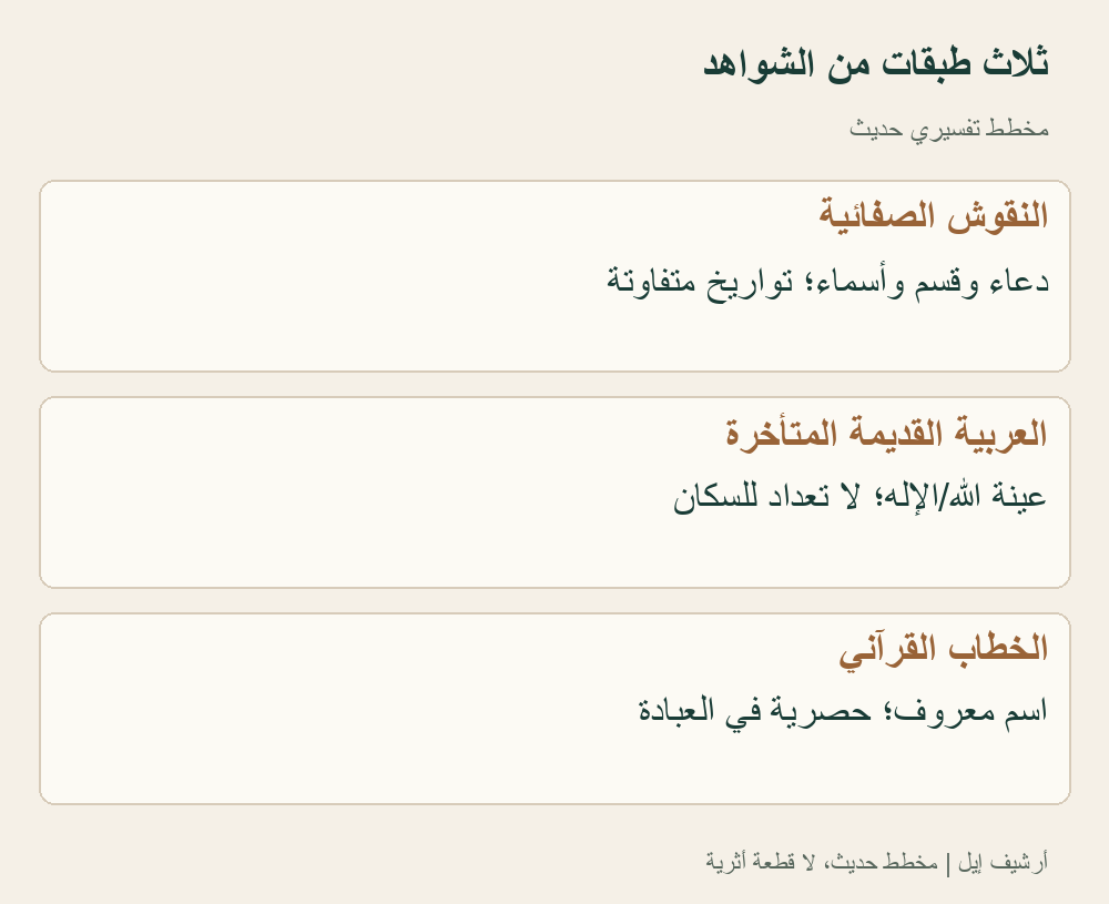 مخطط تفسيري حديث، لا مراحل حتمية أو تواريخ لكل قطعة. «نحو ألفي عام» يخص MH09، والعينة التي تجاوزت أربعين نصاً تخص تقرير 2026؛ لا تسقط صفاتها على جميع العرب