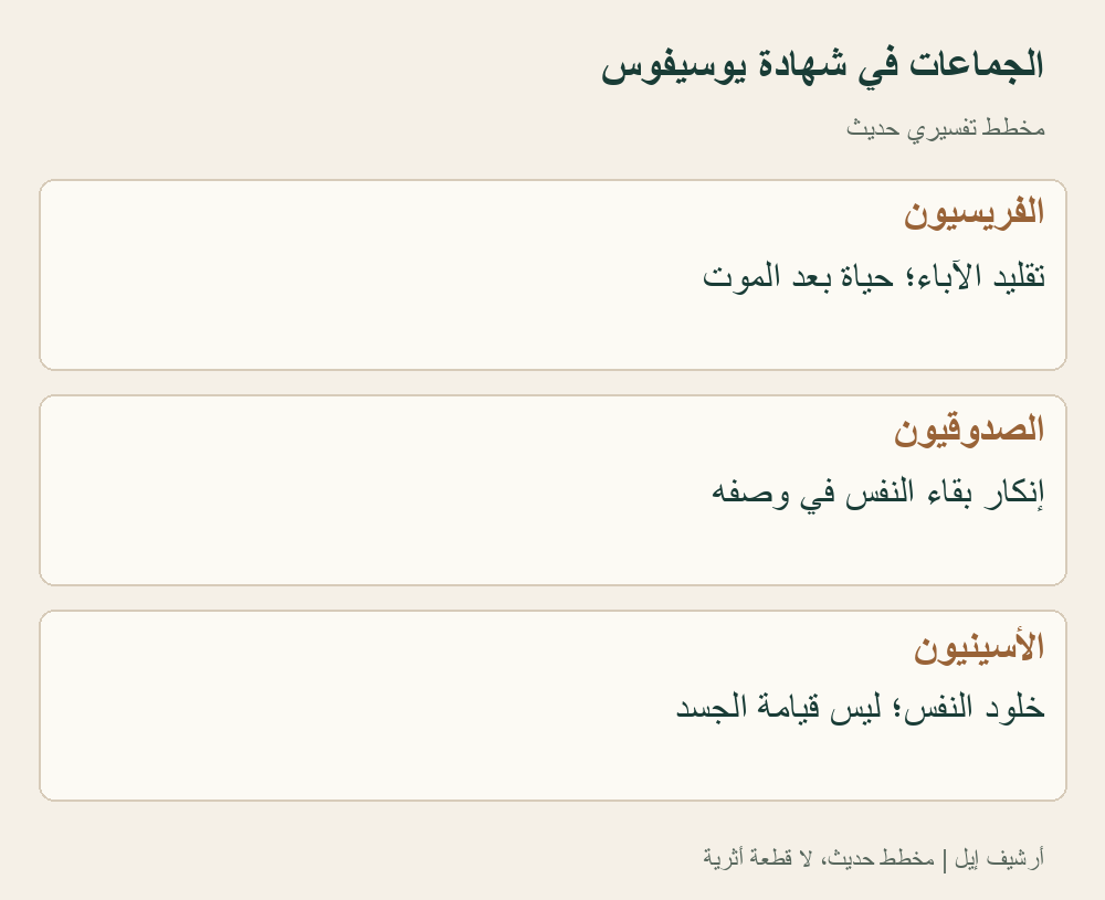 مقارنة حديثة لوصف مؤلف قديم من خارج الجماعات. يوسيفوس يستعمل لغة فلسفية يونانية؛ لا تعد هذه البطاقة بياناً صادراً عنها أو وصفاً لكل اليهود