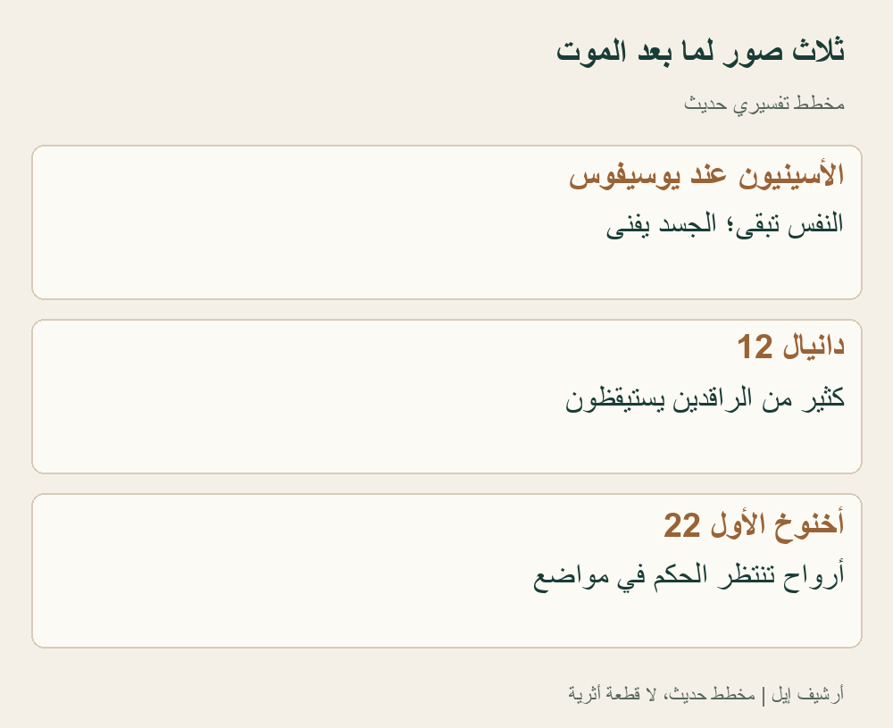 مخطط مقارنة حديث بين شهادات مختلفة، لا خريطة أثرية للعالم الآخر ولا ثلاثة اعتقادات متطابقة. يحتفظ دانيال بكلمة «كثير»، ويختلف وصف يوسيفوس عن القيامة الجسدية