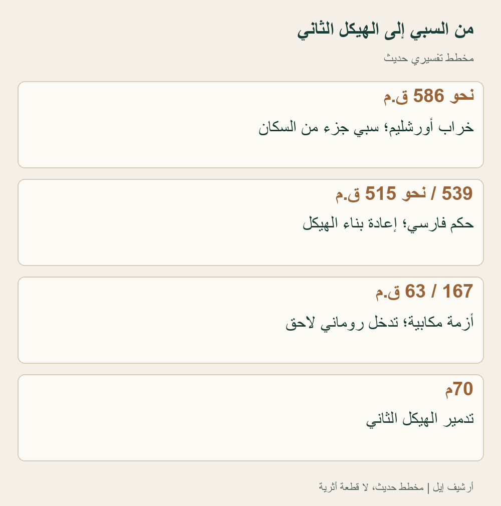 خط زمني تفسيري حديث. يؤرخ تحولات سياسية ومؤسساتية؛ لا يحدد سنة نشأة كل فكرة دينية، ولا يحول العصر إلى مسار عقائدي واحد