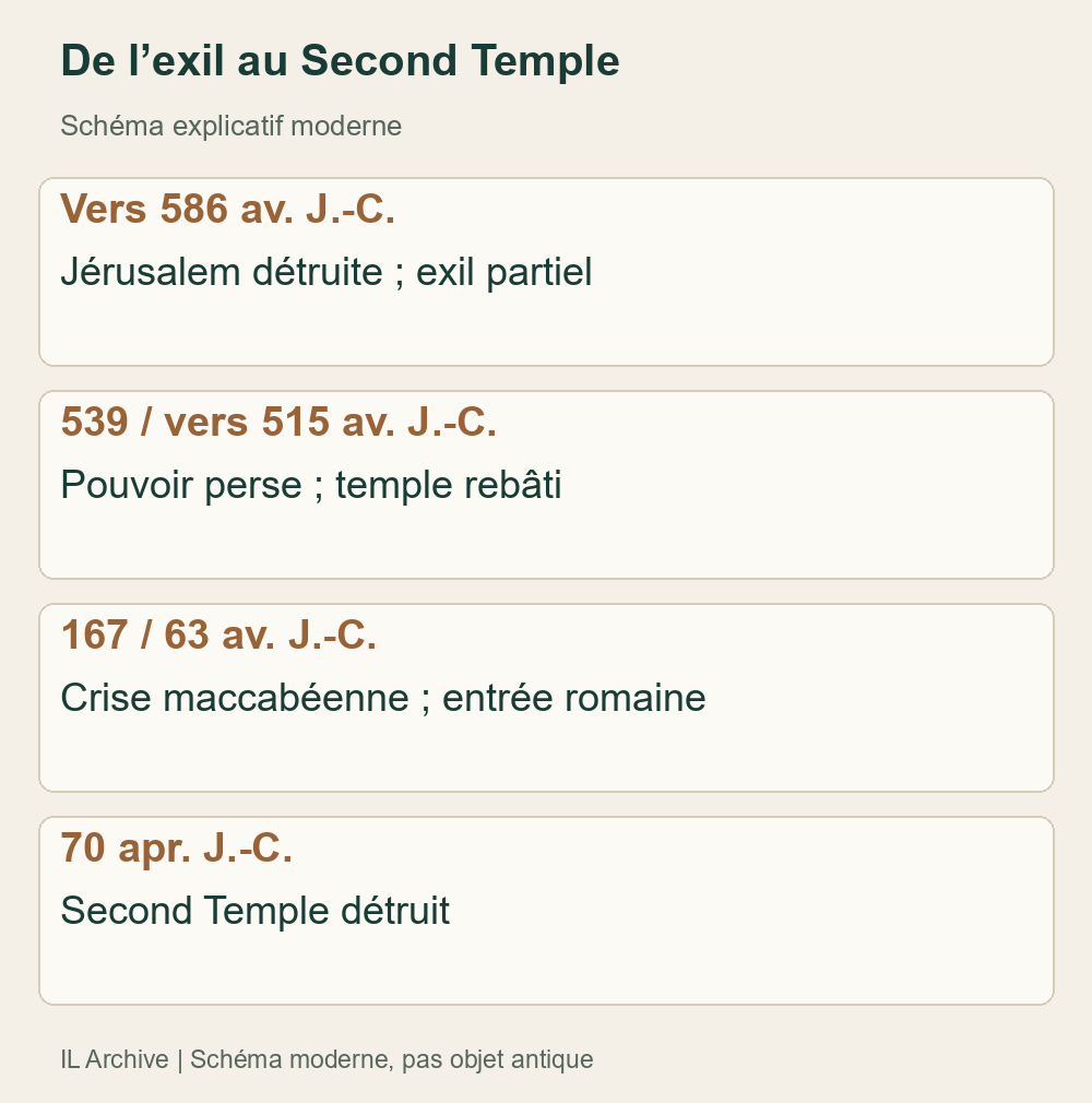 Chronologie explicative moderne de transformations politiques et institutionnelles, pas dates de naissance de chaque croyance ni parcours doctrinal unique