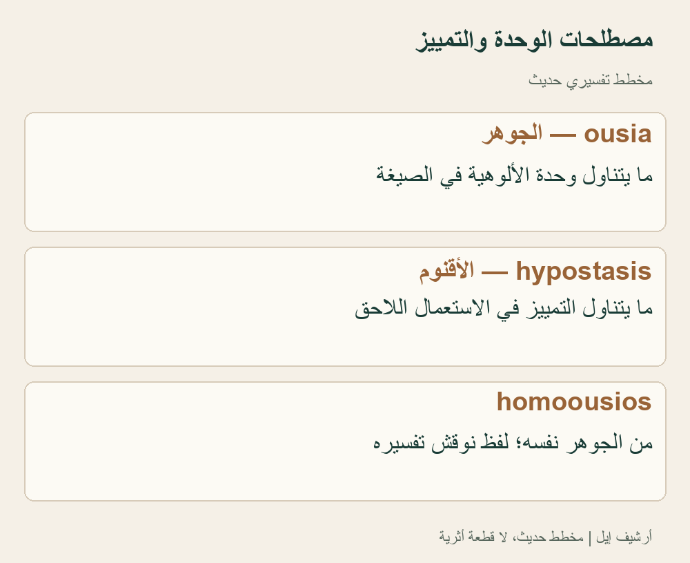 معجم مصور حديث للاستعمال التقني اللاحق. تغيرت دلالات الكلمات بين المؤلفين؛ ليس «الشخص» النفسي الحديث ترجمة آلية للأقنوم القديم، ولا يقدم المخطط صورة للذات الإلهية