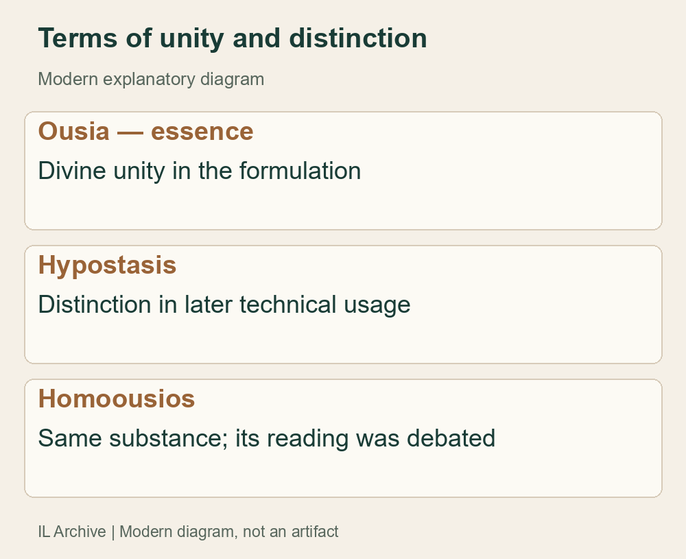 Modern illustrated glossary of later technical usage. Meanings changed between authors; modern psychological person is no automatic equivalent of ancient hypostasis. The diagram does not depict the divine being
