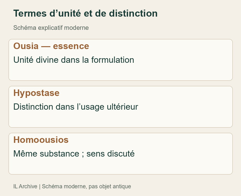Lexique illustré moderne de l’usage technique ultérieur. Les sens changent selon les auteurs ; la personne psychologique moderne n’équivaut pas automatiquement à l’hypostase antique. Aucune représentation divine