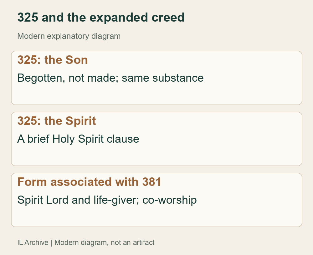 Modern comparison of transmitted texts, not a tablet or original council minutes. The expanded form is ecclesially attributed to 381 and clearly displayed in Chalcedon’s 451 documentation