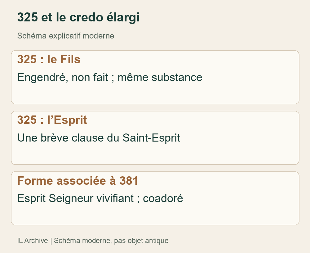 Comparaison moderne de textes transmis, pas tablette ni procès-verbal original. Forme élargie attribuée ecclésialement à 381, clairement présentée dans les documents de Chalcédoine en 451