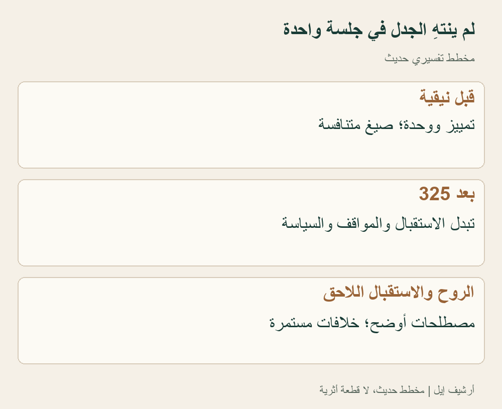 مخطط حديث لمسارات النقاش. يعرض دور الجدل والسياسة والعبادة معاً؛ لا يزعم أن قراراً واحداً جعل جميع المسيحيين متفقين