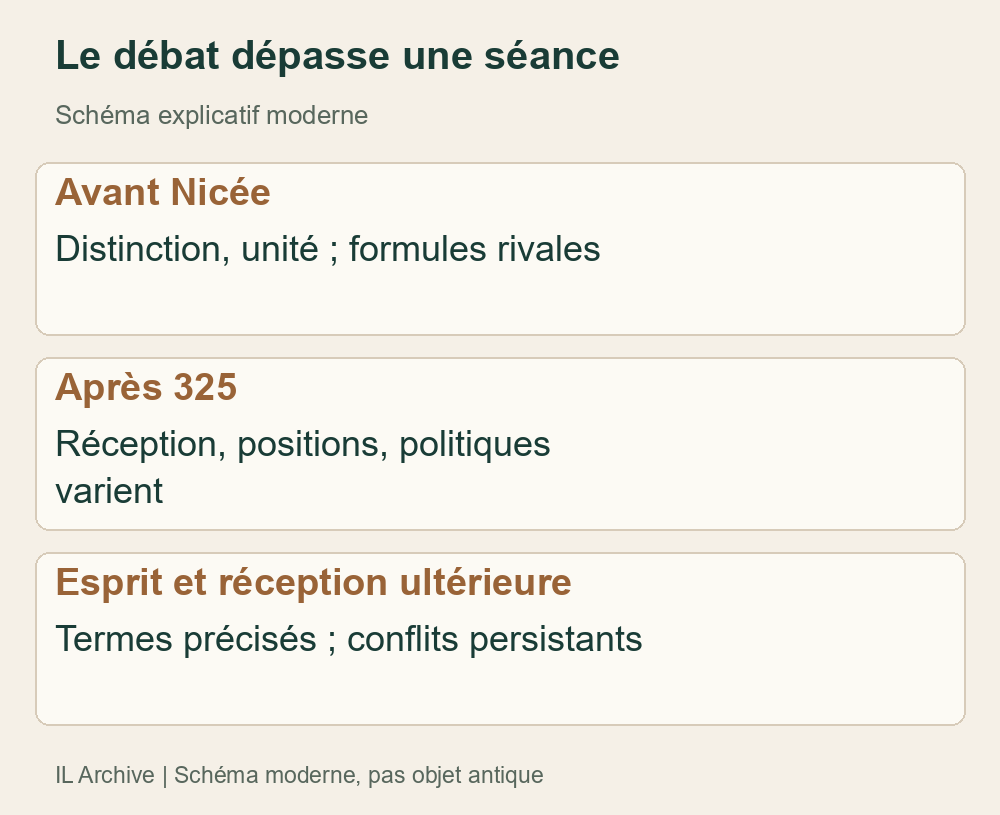 Schéma moderne associant arguments, politique et culte. Il ne prétend pas qu’une décision ait immédiatement rendu tous les chrétiens unanimes