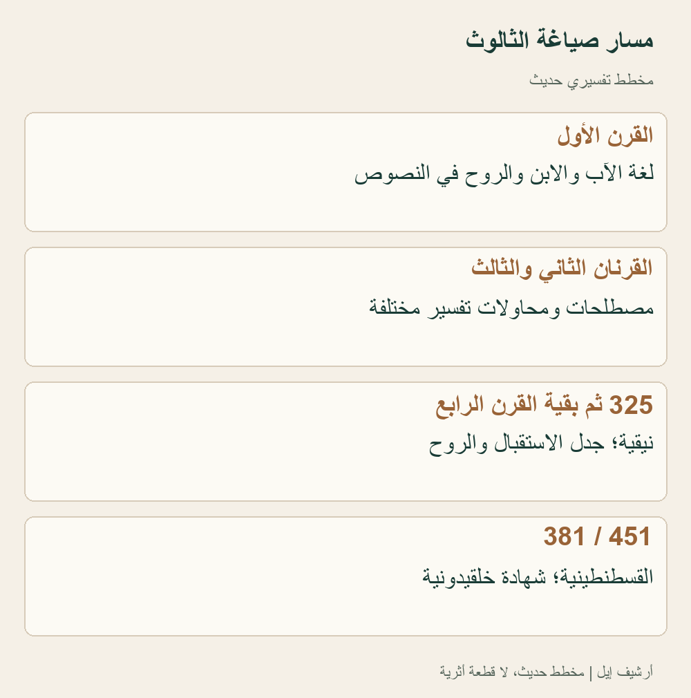 مخطط زمني حديث لتاريخ الشواهد والصياغات؛ لا يؤرخ ولادة الإيمان في يوم واحد، ولا يفترض إجماعاً فورياً. تميز 381 عن شهادة القانون الموسع في 451