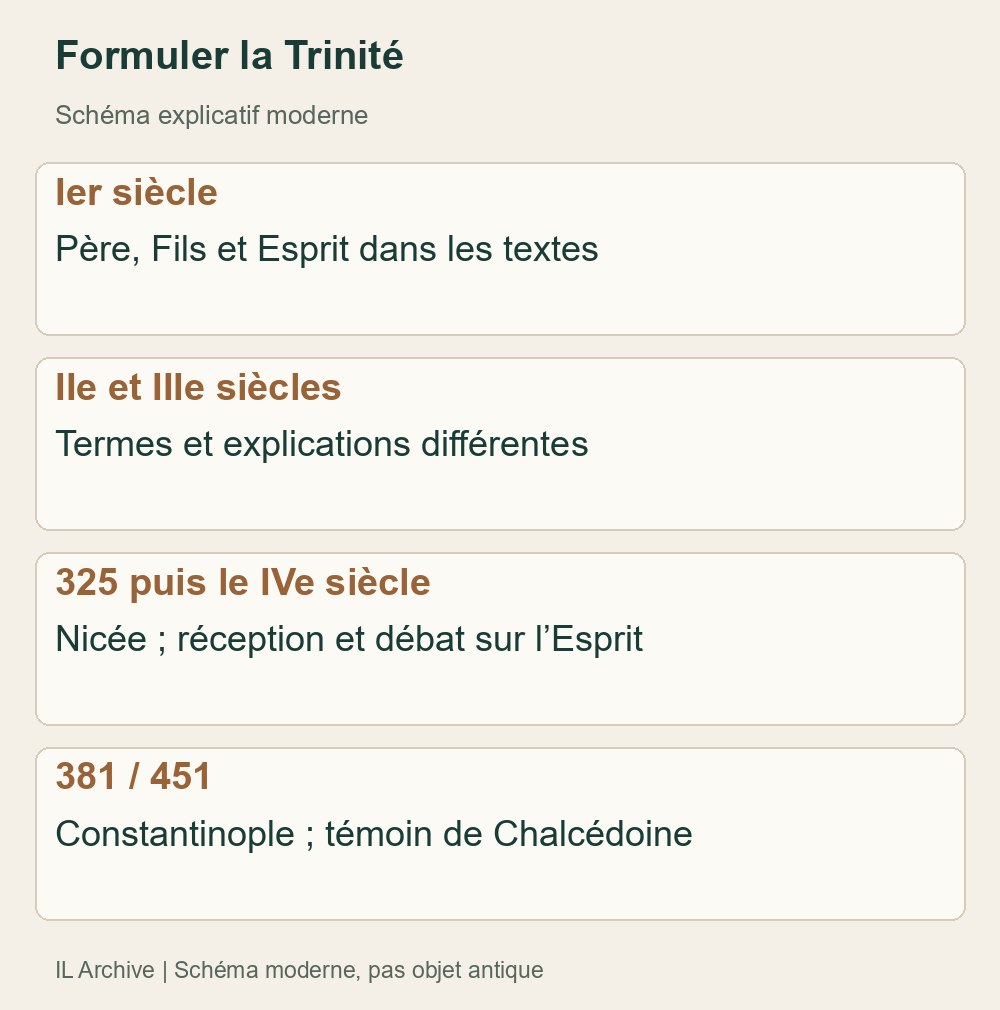Chronologie moderne des témoins et formulations, pas date unique de naissance de la foi ni consensus immédiat. Elle distingue 381 de l’attestation du credo élargi en 451