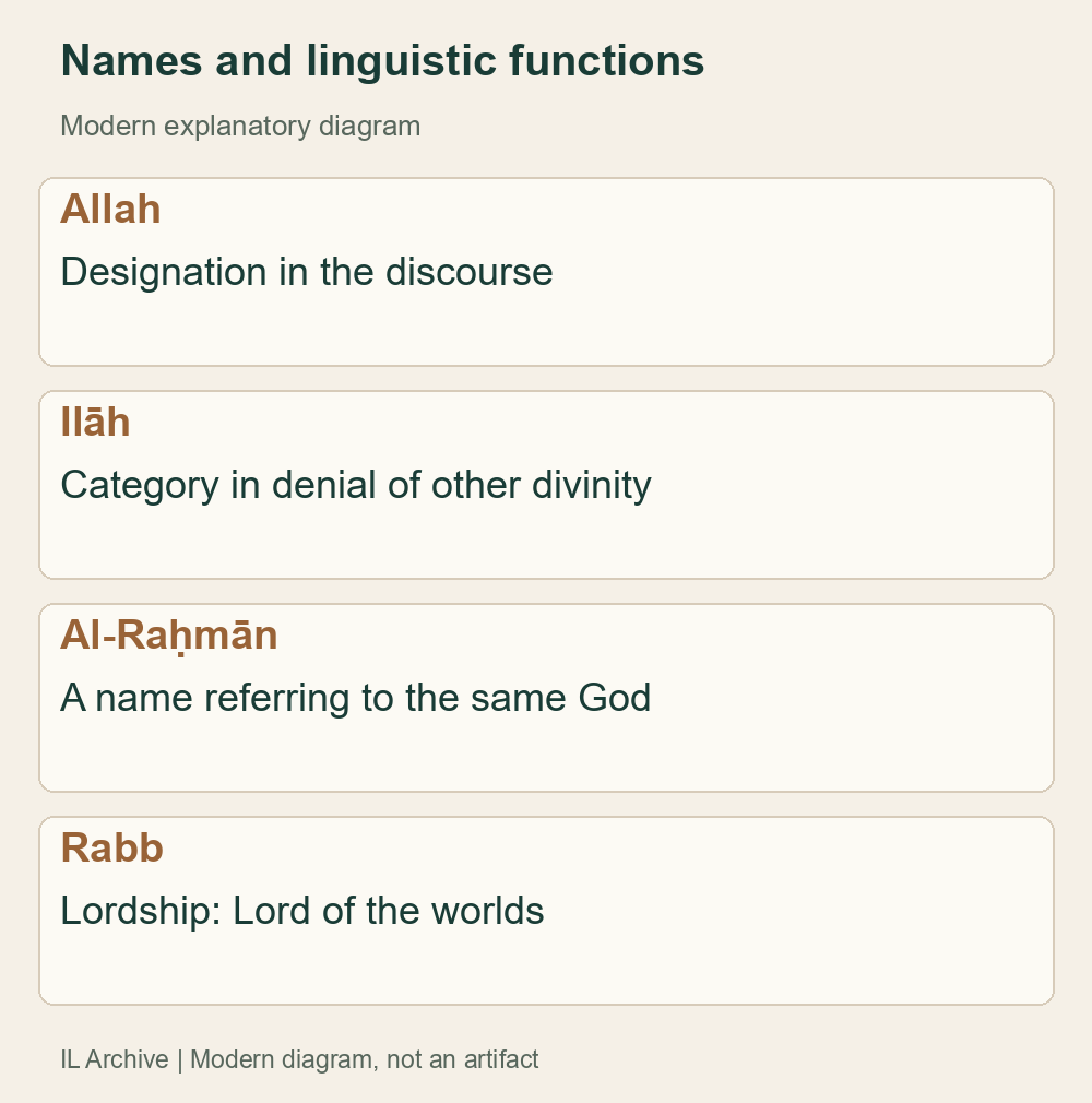 Word functions in Quranic witnesses, not an etymological tree or four gods. Modern explanatory diagram; Allah’s possible derivation is a separate issue. [15][16][17][25]