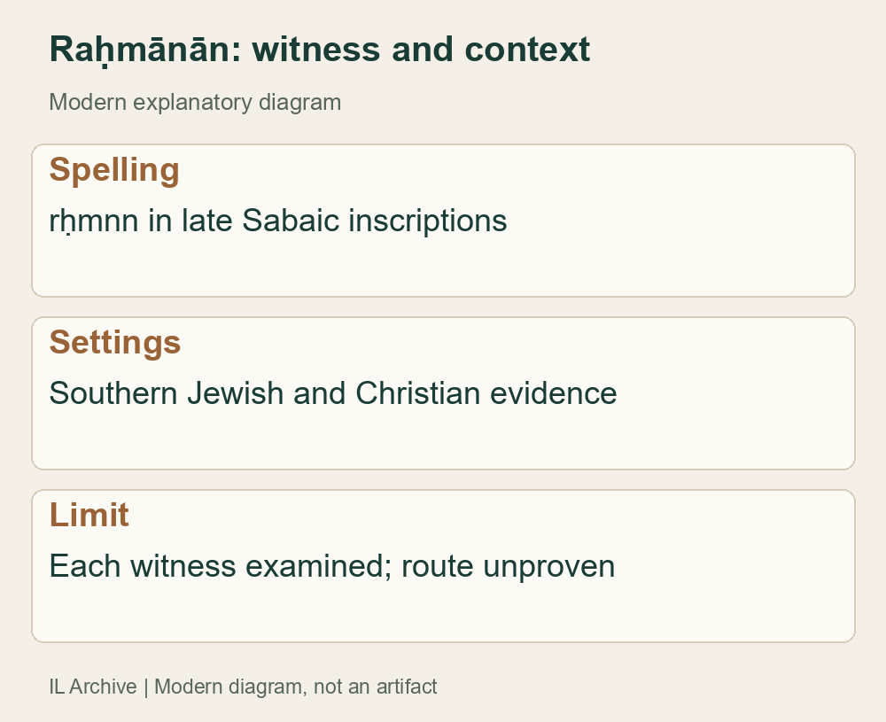 Modern diagram of the Raḥmānān designation and settings, based on the passages read from Kjær. Not an inscription image or claim of uniform belief