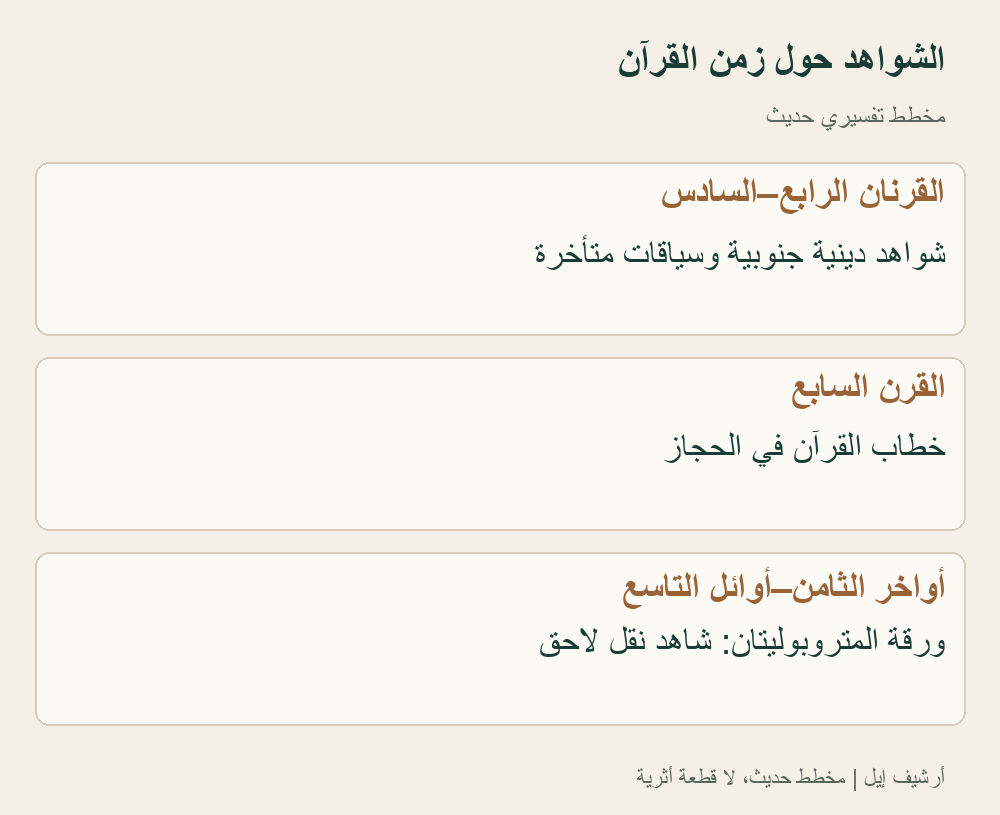 مخطط حديث لتمييز أزمنة الشواهد المحيطة بالدراسة؛ لا تعريف ثابت لحدود الأزمنة القديمة المتأخرة ولا سلسلة اقتباس من شاهد إلى آخر