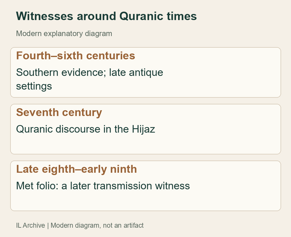 Modern distinction between the dates of witnesses surrounding this study, not fixed boundaries for late antiquity or a borrowing chain