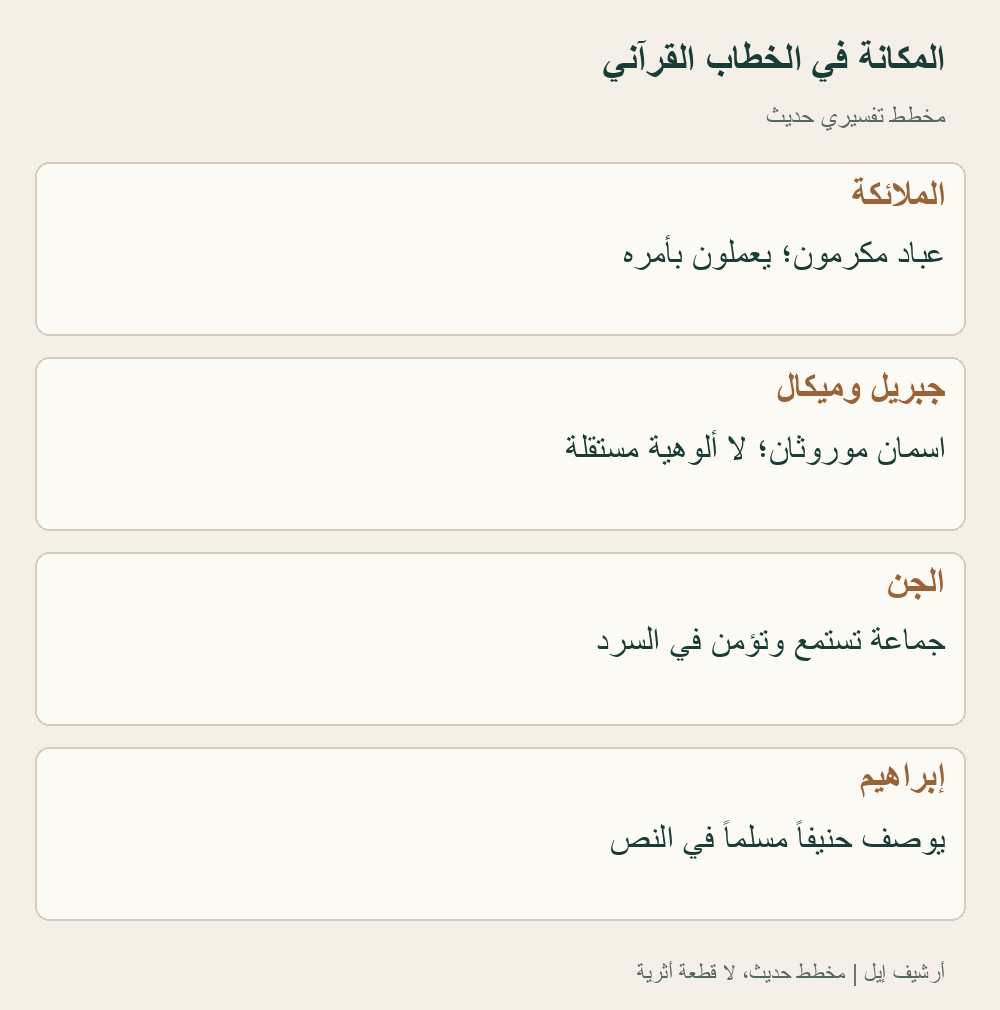 تلخيص حديث لمواضع نصية عن الكائنات السماوية وإبراهيم؛ لا تصوير للكائنات أو سيرة مستقلة لإبراهيم. اختلاف الأدوار وبقاء الأسماء لا يثبتان تحويل إله قديم إلى ملاك محدد. [9][10][11][27][23]