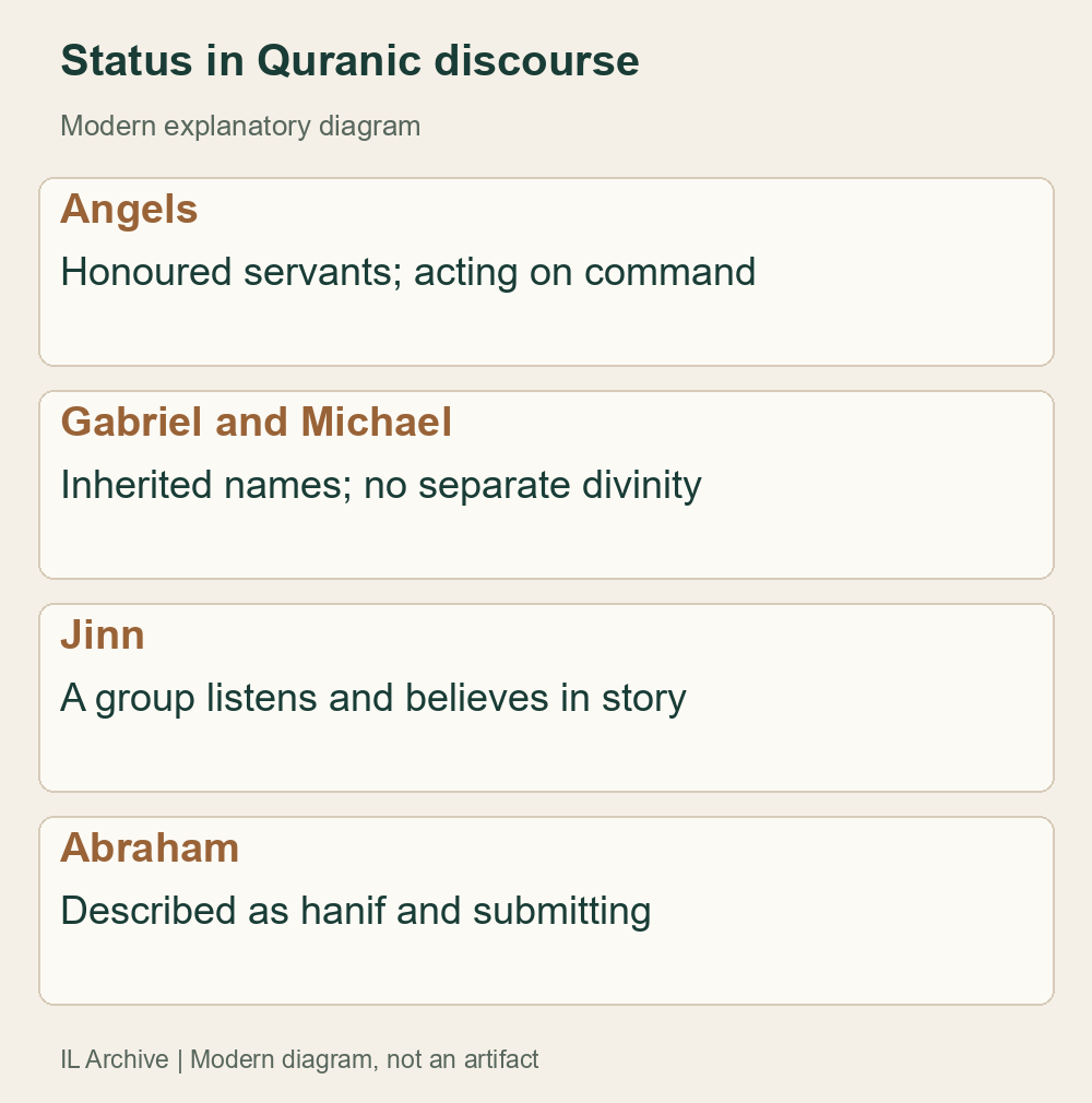 Modern summary of passages about heavenly beings and Abraham, not depictions or an independent Abrahamic biography. Roles and surviving names do not establish a particular ancient god’s conversion into an angel. [9][10][11][27][23]