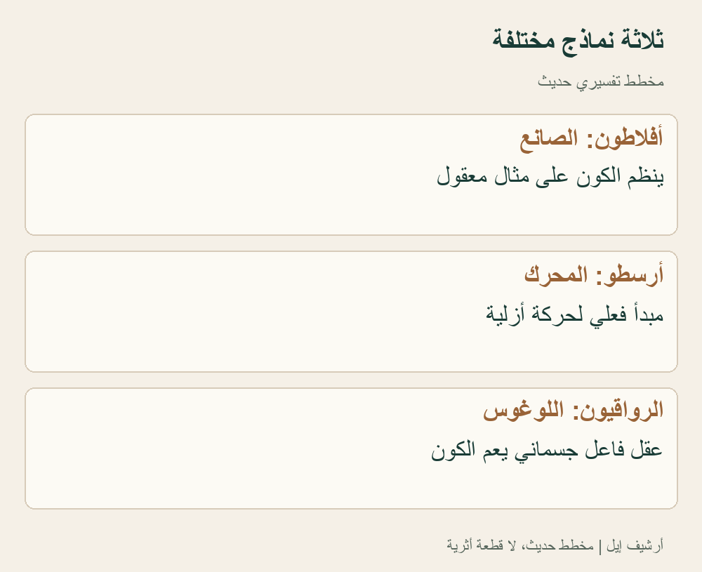 مقارنة حديثة لمبادئ تفسير العالم، لا ثلاثة أسماء للإله نفسه. ترتيب أفلاطون لا يثبت خلقاً من العدم، ومحرك أرسطو ليس تلقائياً الإله الكتابي. [6][7][13]