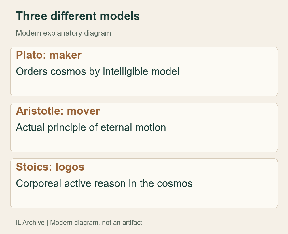 Modern comparison of explanatory principles, not three names for the same god. Plato’s ordering does not establish creation from nothing; Aristotle’s mover is not automatically the biblical God. [6][7][13]