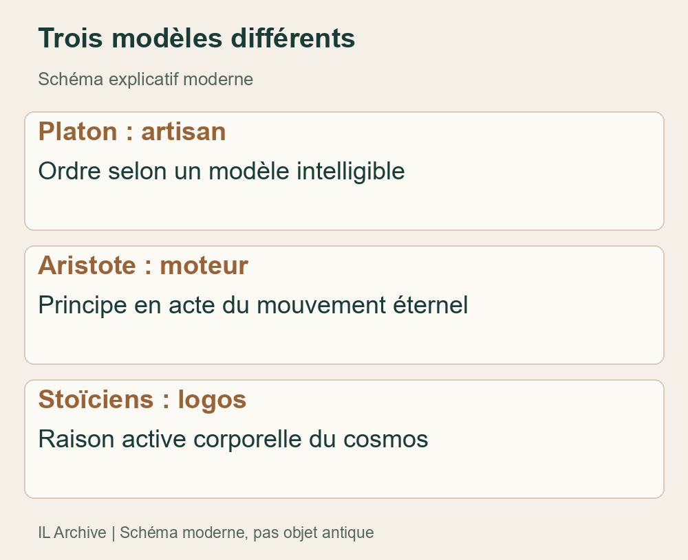 Comparaison moderne de principes explicatifs, pas trois noms du même dieu. L’ordre platonicien ne prouve pas création à partir de rien ; le moteur aristotélicien n’est pas automatiquement le Dieu biblique. [6][7][13]