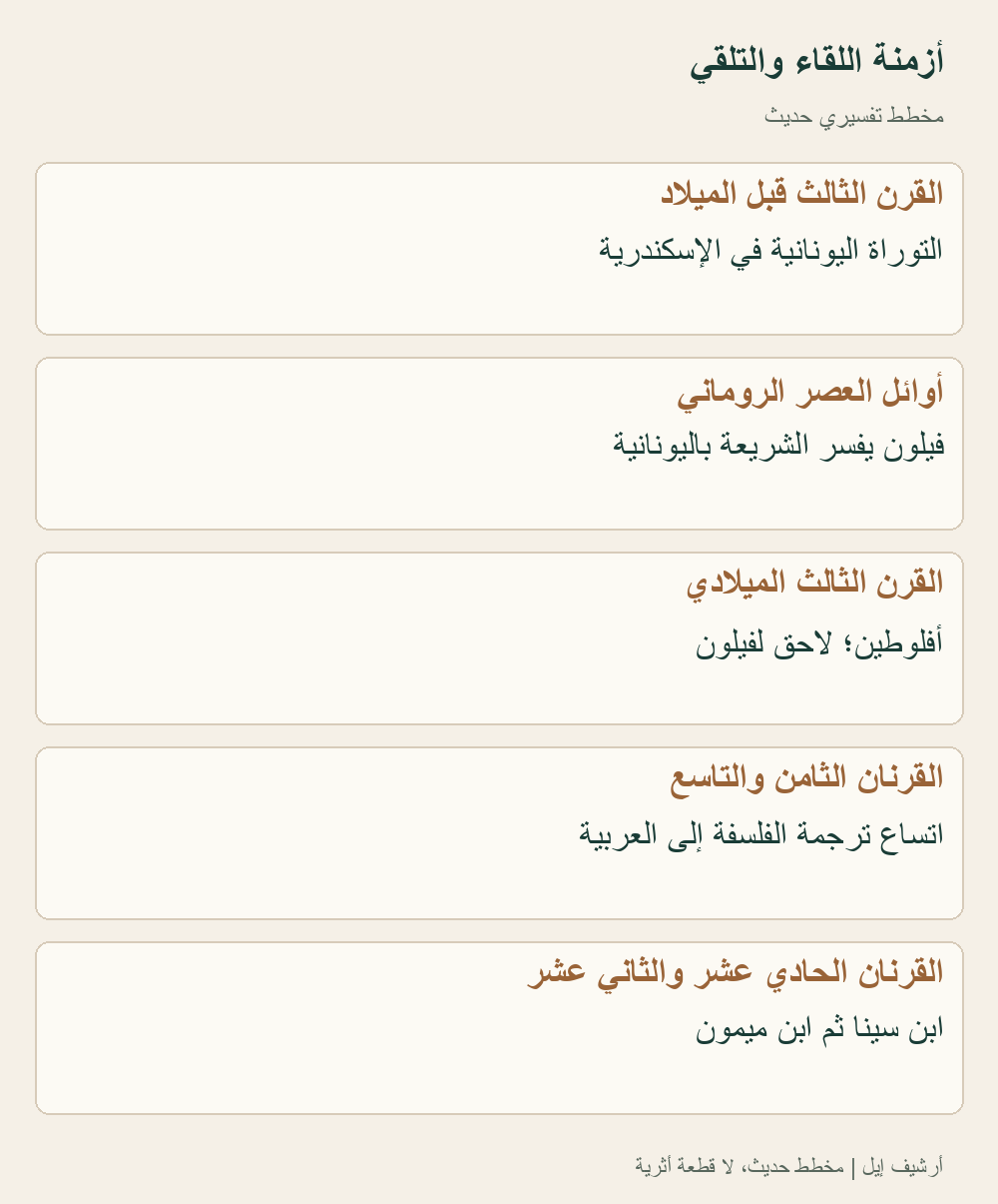 خط زمني تفسيري حديث؛ تعاقب الأزمنة لا يثبت سلسلة اقتباس مباشرة بين الأشخاص. فيلون سابق للأفلاطونية المحدثة المرتبطة بأفلوطين. [10][20][21][22][19]