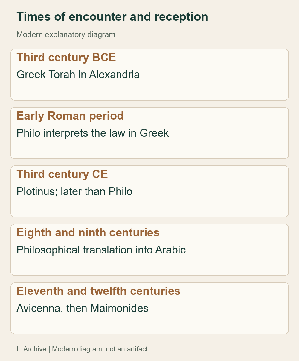 Modern explanatory chronology; succession does not establish direct borrowing between authors. Philo predates Plotinian Neoplatonism. [10][20][21][22][19]