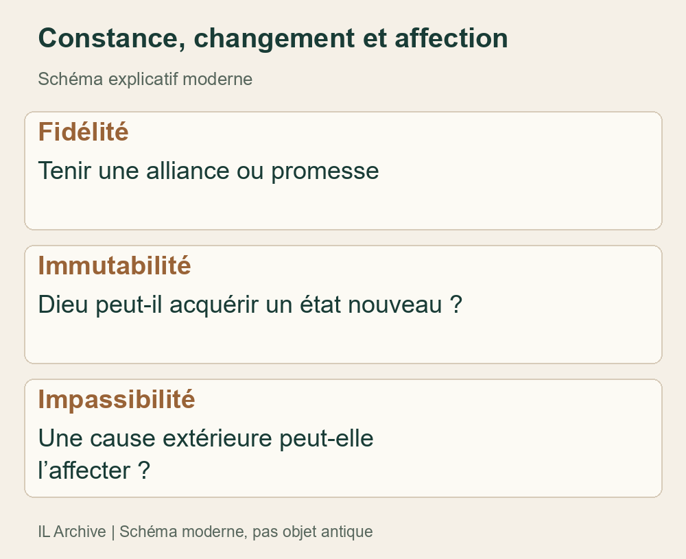 Distinction conceptuelle moderne ; relier les niveaux exige un argument, et les termes seuls ne nient ni amour ni providence