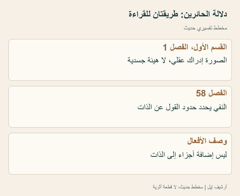 مخطط حديث لمقاطع مقروءة من دلالة الحائرين؛ ليس صورة لابن ميمون أو تلخيصاً لكل الكتاب