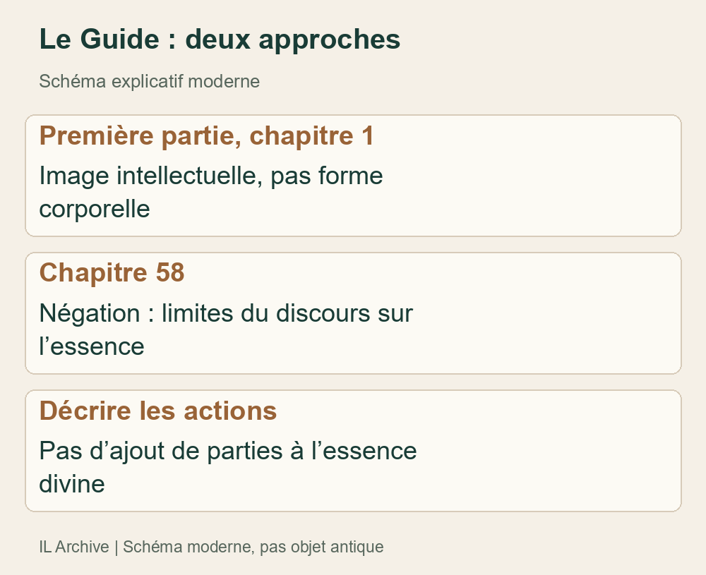 Schéma moderne des passages lus du Guide ; ni portrait de Maïmonide ni résumé de tout le livre