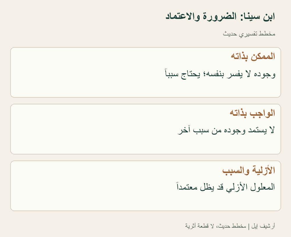 مخطط حديث للاعتماد الوجودي؛ لا سلسلة زمنية ولا تصوير لابن سينا. لا يجعل البرهان جميع المذاهب الإسلامية متفقة