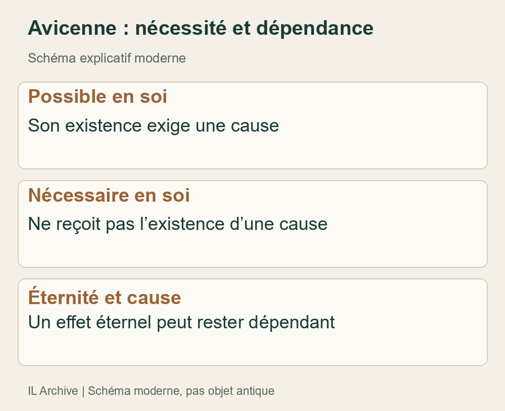 Schéma moderne de dépendance ontologique, pas séquence temporelle ni portrait. Le raisonnement ne rend pas toutes les écoles islamiques unanimes