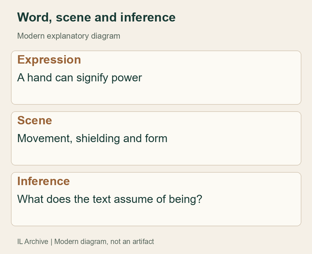 Analyzing a phrase differs from reconstructing divine corporeality; words provide different kinds of evidence