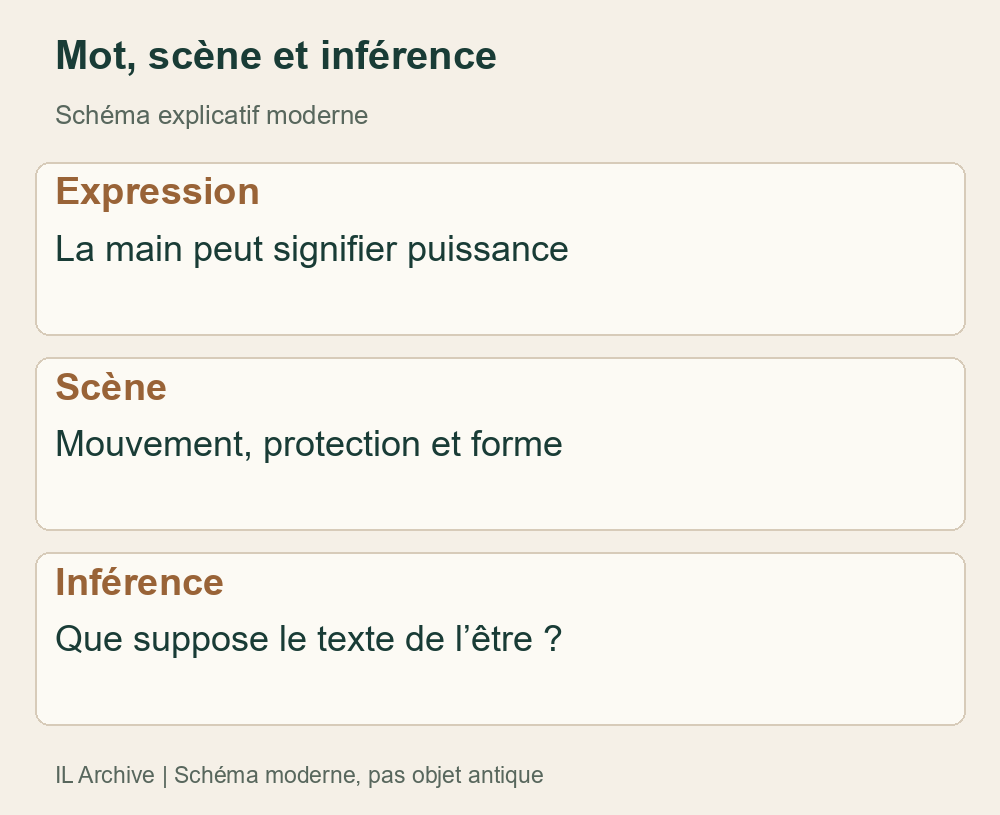 Analyser une expression diffère de reconstruire un corps divin ; les mots ne prouvent pas tous la même chose