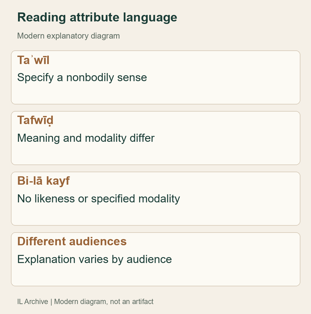 Different interpretive patterns, not a fixed one-method-per-school table