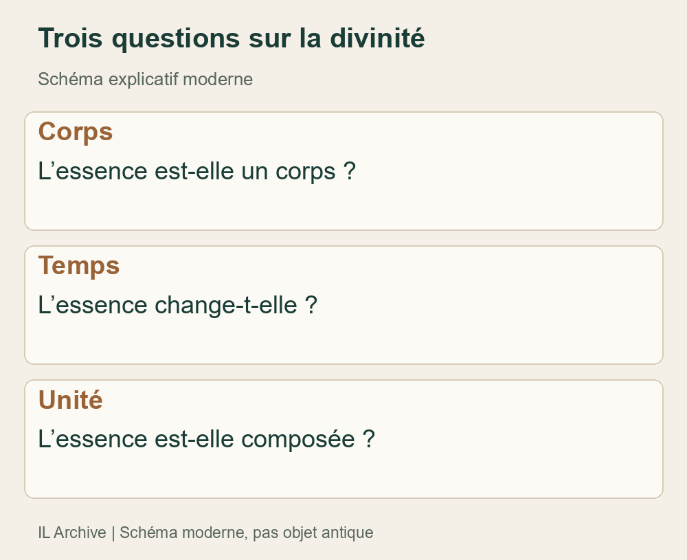 Trois axes distincts, non une transition unique ou une doctrine de toutes les écoles