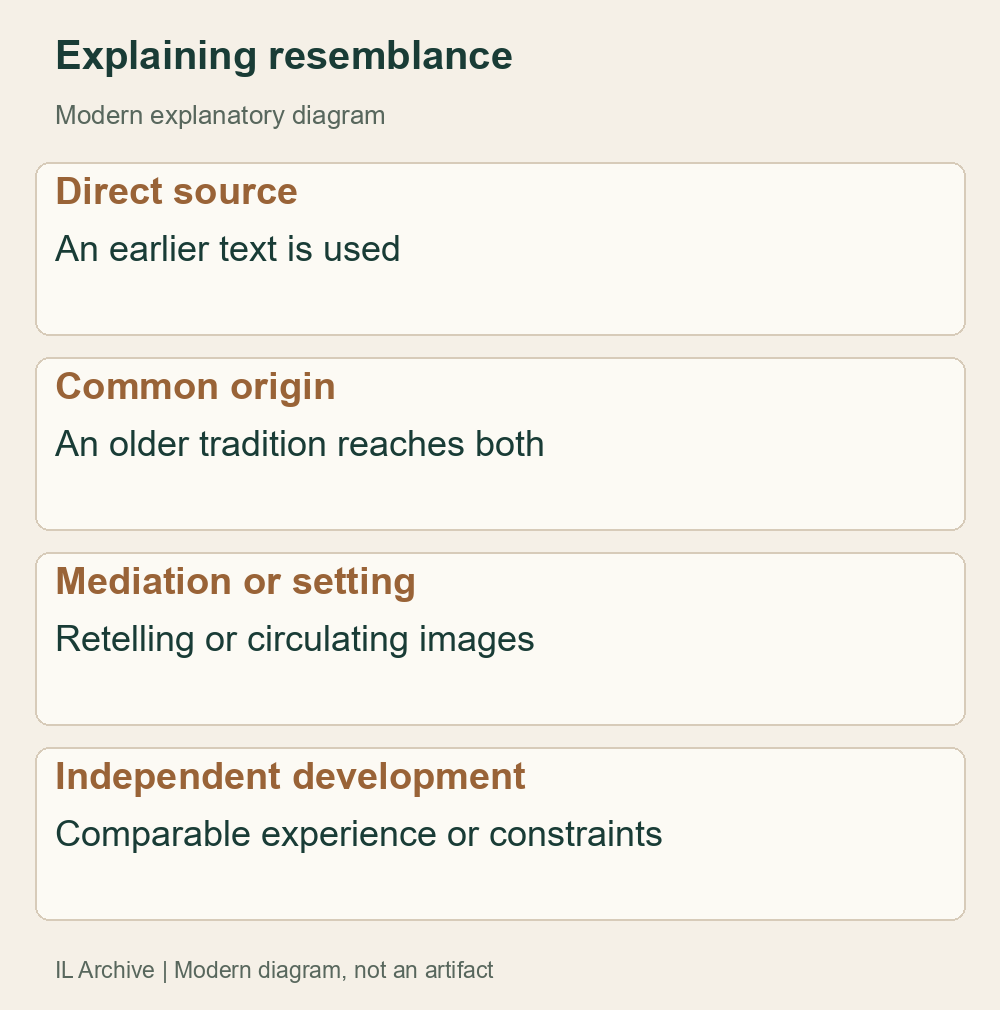 Alternatives can overlap; this diagram does not document a particular narrative’s route