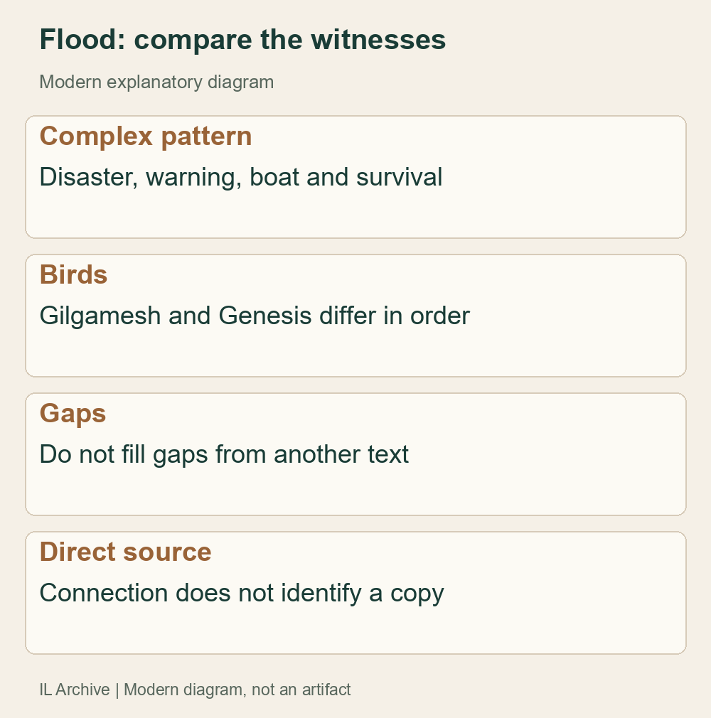 Compare specified witnesses; flood narratives do not share every detail