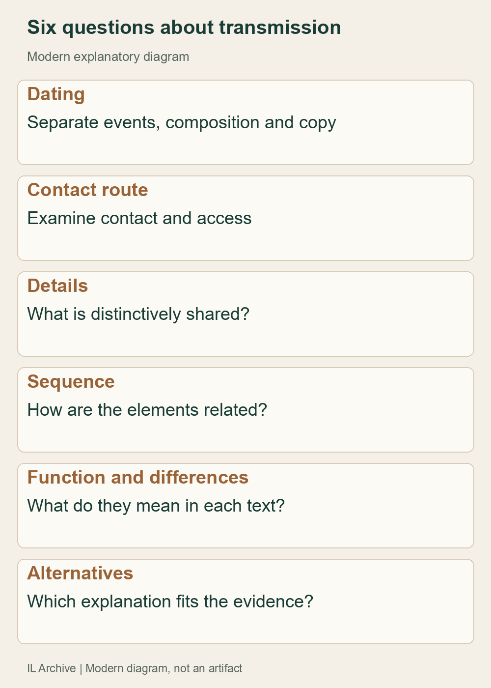 A working tool for this study, not an automatic test or universally weighted checklist