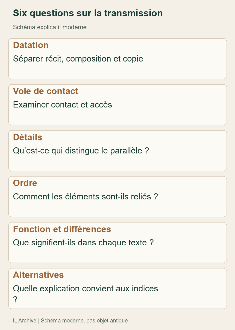 Outil de cette étude, non test automatique ni liste universelle de conditions équivalentes