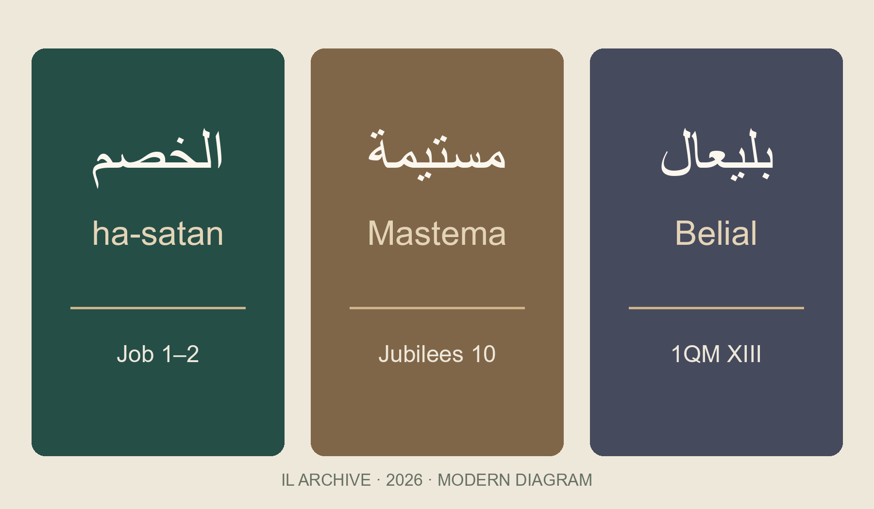Modern comparative diagram distinguishing names, roles and authority in the cited passages; neither ancient portraits nor a fixed genealogy