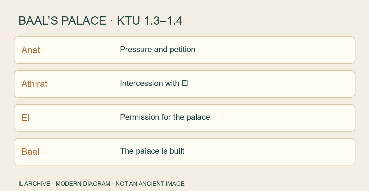 Modern diagram of the palace episode: Anat presses and petitions, Athirat intercedes, El grants permission, and Baal obtains the palace. Narrative summary, not a chronology of every line, a divine constitution or an archaeological reconstruction