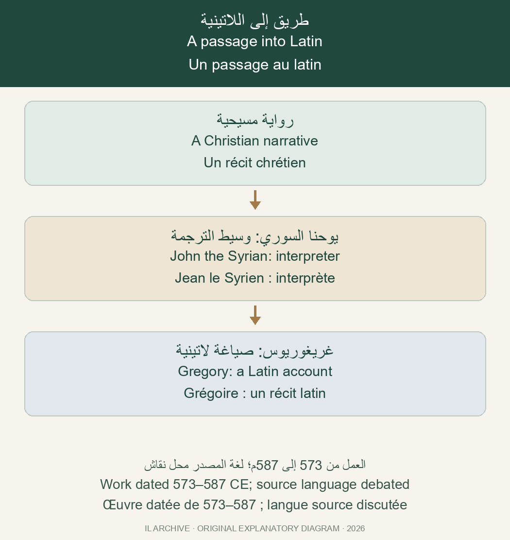 Modern diagram of John the Syrian's role in the Latin narrative's ending: an interpreter assisting Gregory. Greek or Syriac as the source language remains debated. This is neither a portrait nor a chain of transmission to the Qur'an