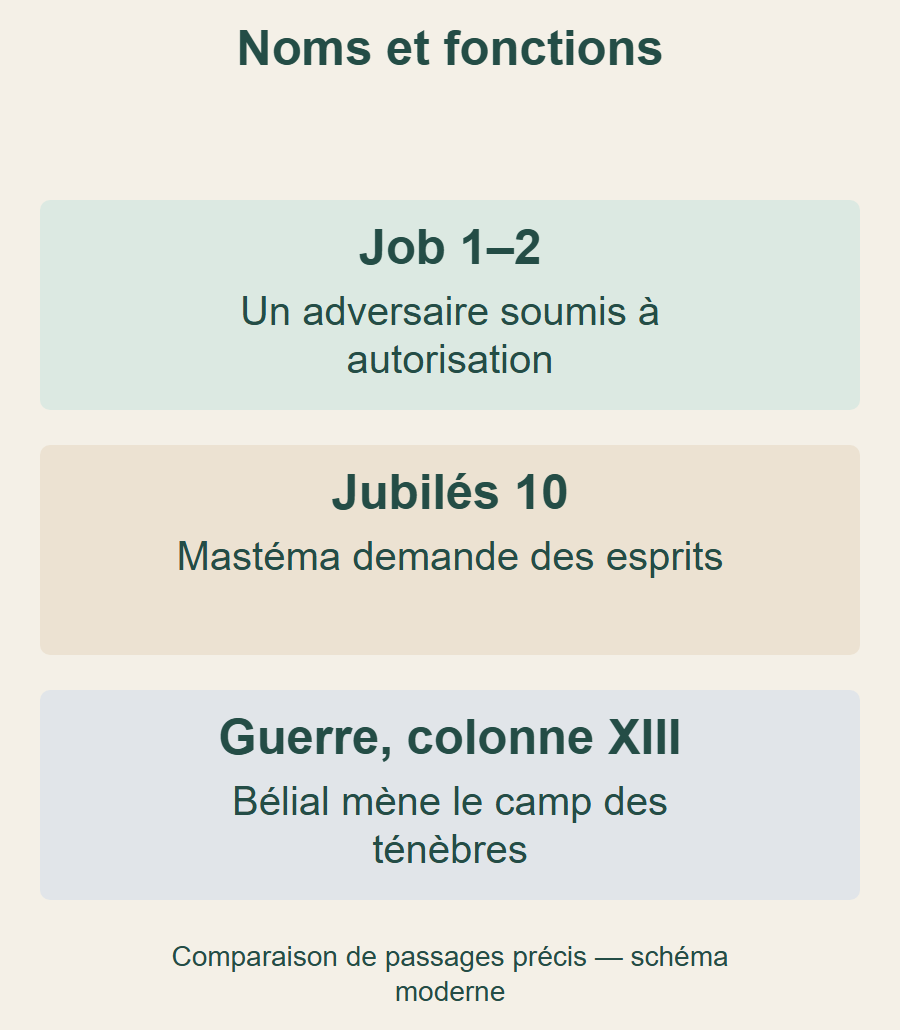 Comparaison moderne de l’adversaire de Job, de Mastéma dans les Jubilés et de Bélial dans le Rouleau de la Guerre. Rôles propres aux textes, non portraits ni généalogie