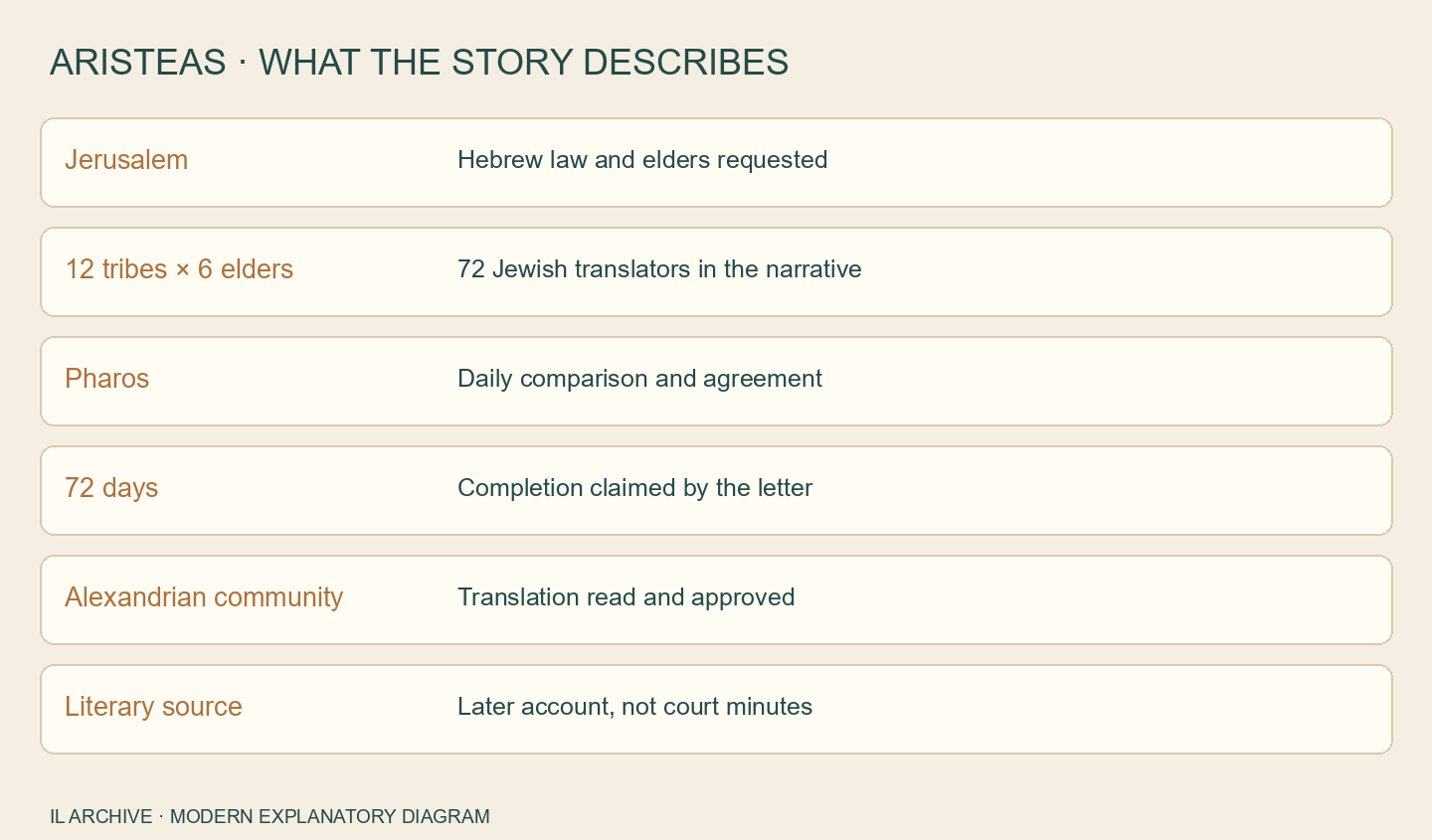 Modern guide to Aristeas: Hebrew law from Jerusalem, 72 elders, collaborative translation on Pharos, community approval. These are claims of the later narrative, not independently proved events or a story of new composition